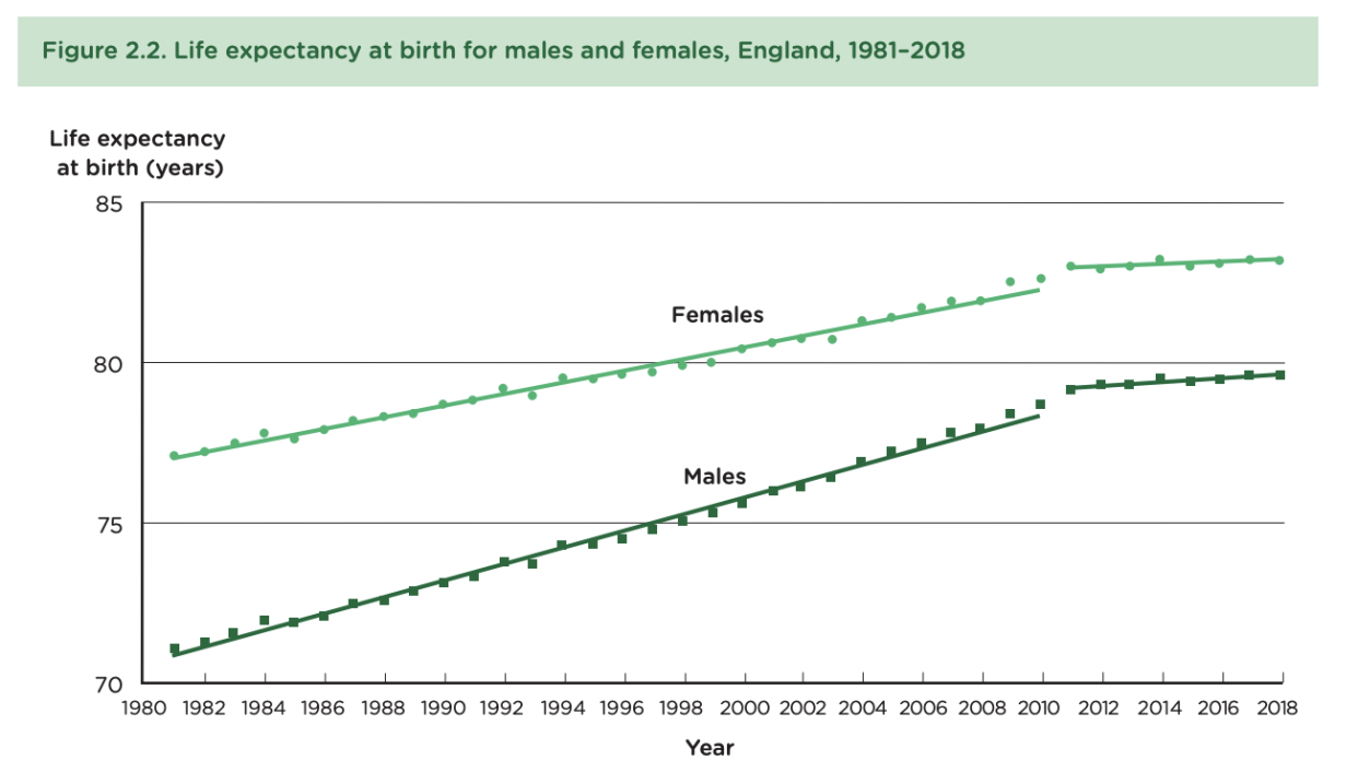 Source: ONS, 2019 (20) Chart: Marmot Review