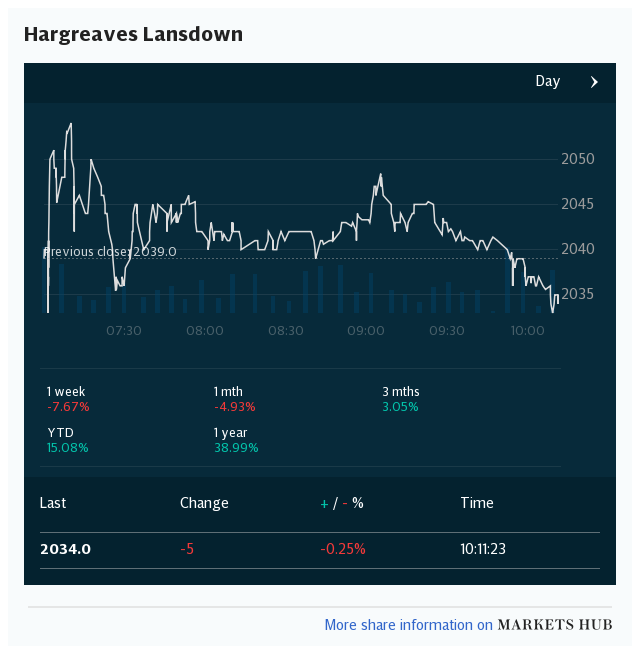 Markets Hub - Hargreaves Lansdown PLC