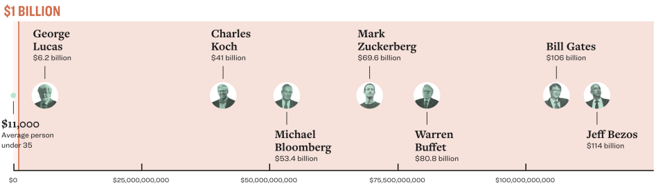 A feature on Warren's website shows how America's top billionaires stack up against each other. (Photo: Screenshot/ElizabethWarren.com)