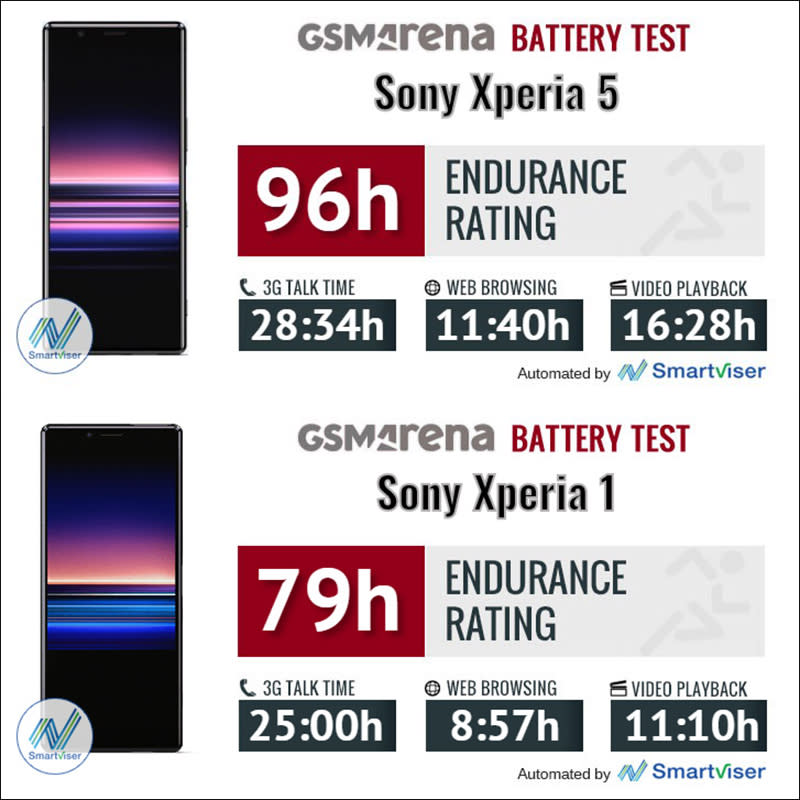 Sony 新旗艦 Xperia 5 ，續航表現近年最佳
