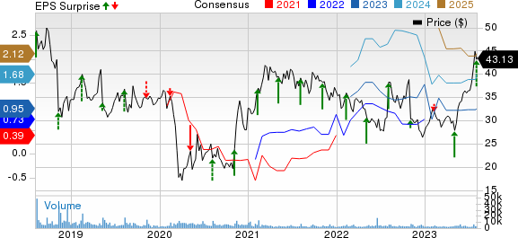 Yelp Inc. Price, Consensus and EPS Surprise