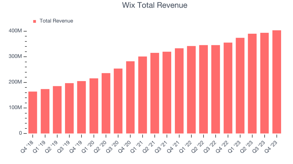 Wix Total Revenue