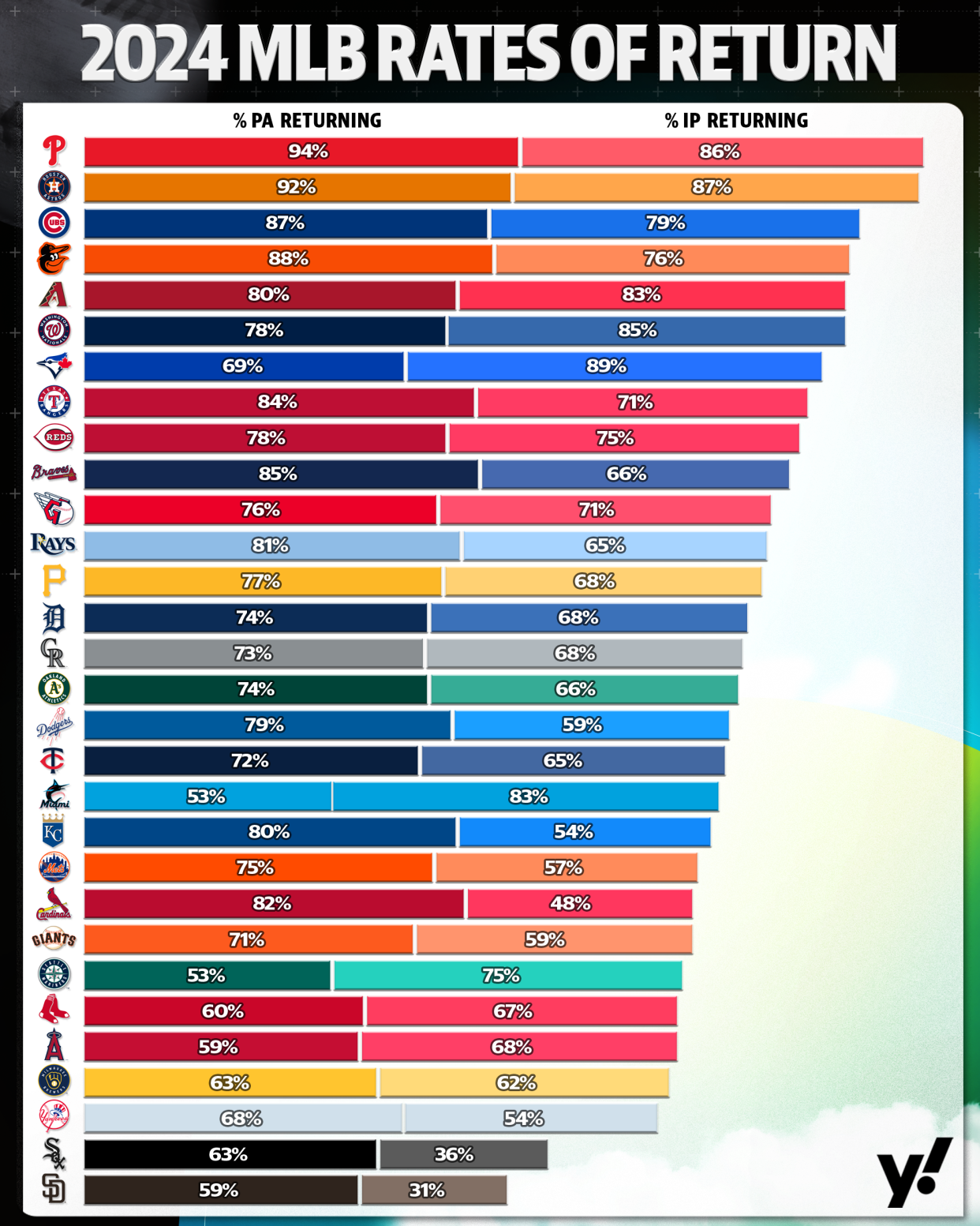 Who rebuilt over the winter, and who is running it back? (Michael Wagstaffe/Yahoo Sports)