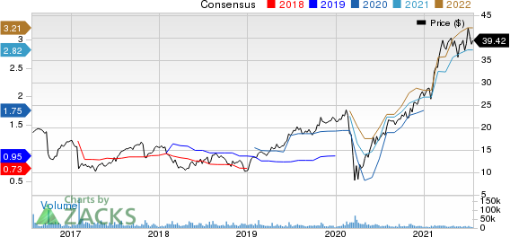 Tempur Sealy International, Inc. Price and Consensus