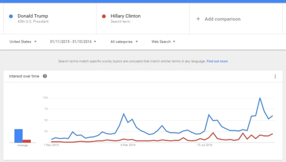 Google trend search results for Trump and Clinton. Source: The Qint. 