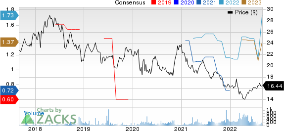 Kirin Holdings Co. Price and Consensus