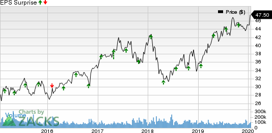 Comcast Corporation Price and EPS Surprise