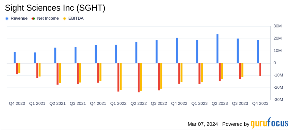 Sight Sciences Inc (SGHT) Navigates Challenges to Maintain Revenue Growth and Reduce Expenses