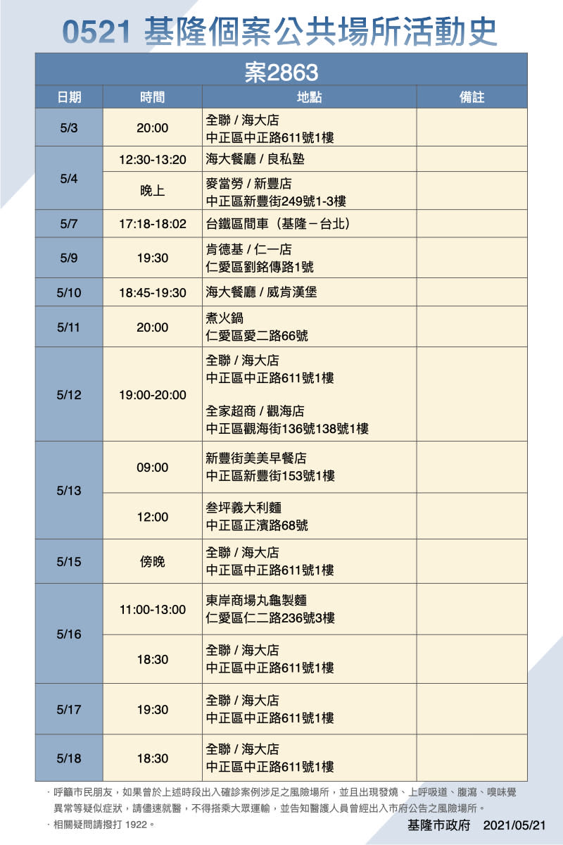 案2863活動足跡。（圖／基隆市政府提供）