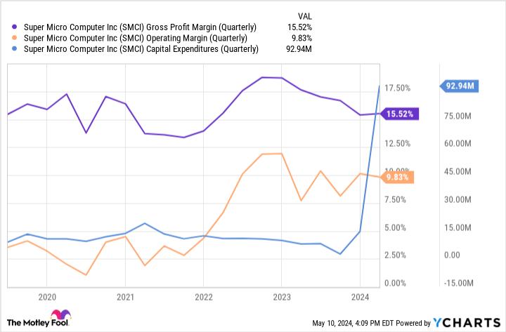 SMCI Gross Profit Margin (Quarterly) Chart