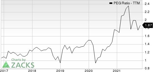 CBRE Group, Inc. PEG Ratio (TTM)