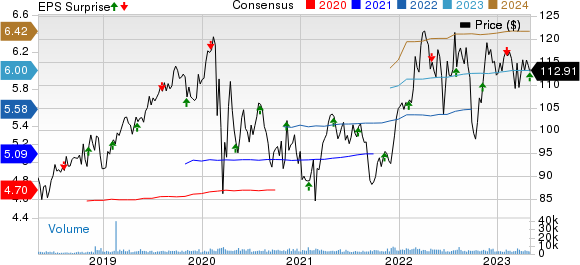 Atmos Energy Corporation Price, Consensus and EPS Surprise