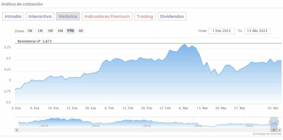 Banco Santander cotización anual del valor