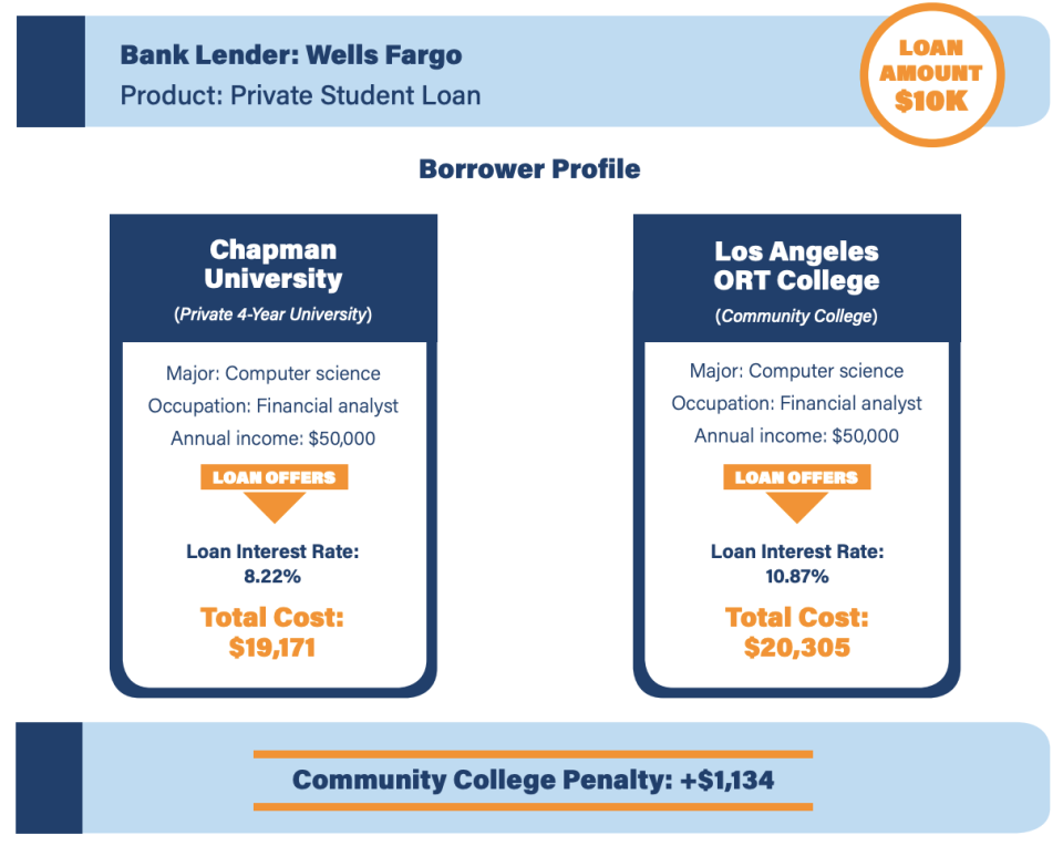 (Graphic: Student Borrower Protection Center report) 