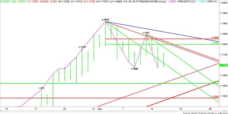 EURUSD giornaliero