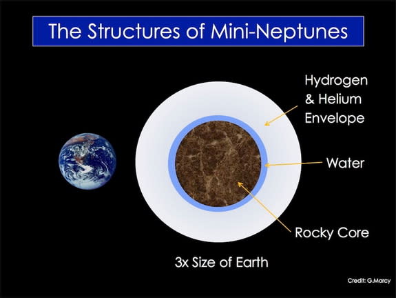 Sub-Neptunian planets range in size from about 1.5 to 4 times the size of Earth and have a rocky core and puffy gaseous shell of varying thickness.