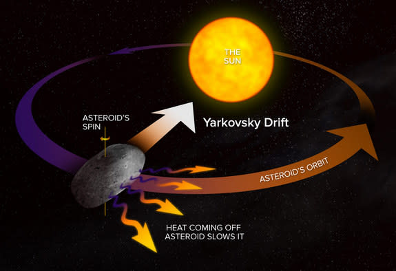 This diagram shows how the Yarkovsky Effect slows an asteroid's orbital motion; opposite rotation direction would speed up the orbital motion. Astronomers around the world are preparing to study the close approach of asteroid 2012 DA14 on Feb.