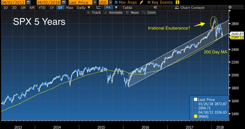 Source: Bloomberg