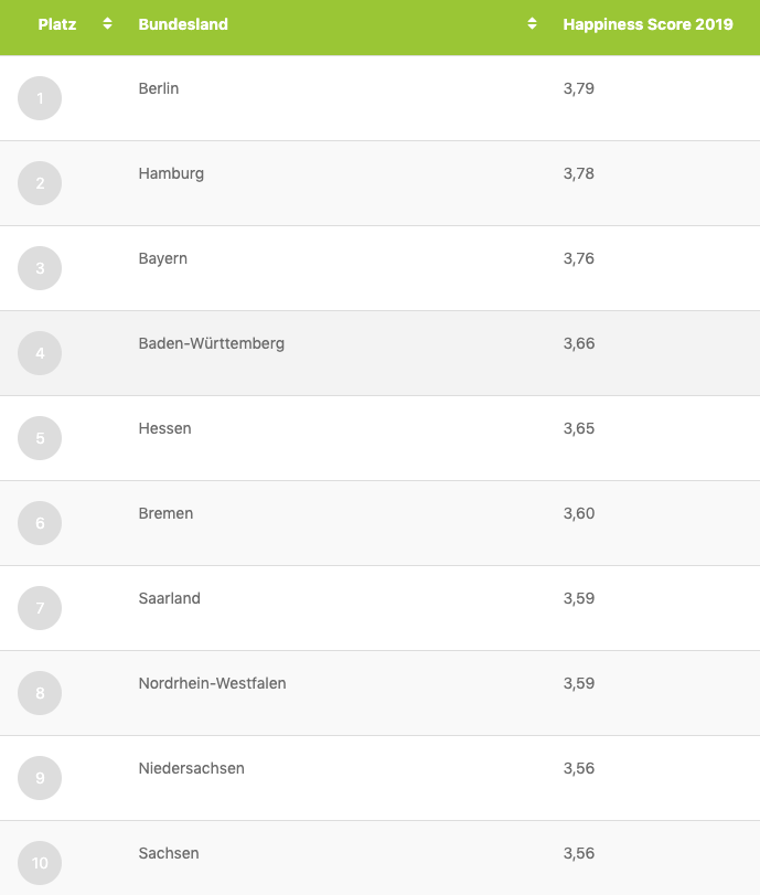 Quelle: kununu.com; Stand 1. Juli, Skala: 1 (sehr schlecht) – 5 (sehr gut), gerundet auf 2 Nachkommastellen. Anzahl der Bewertungen: 144.693, Zeitraum: 1.7.2018 bis 30.6.2019.   