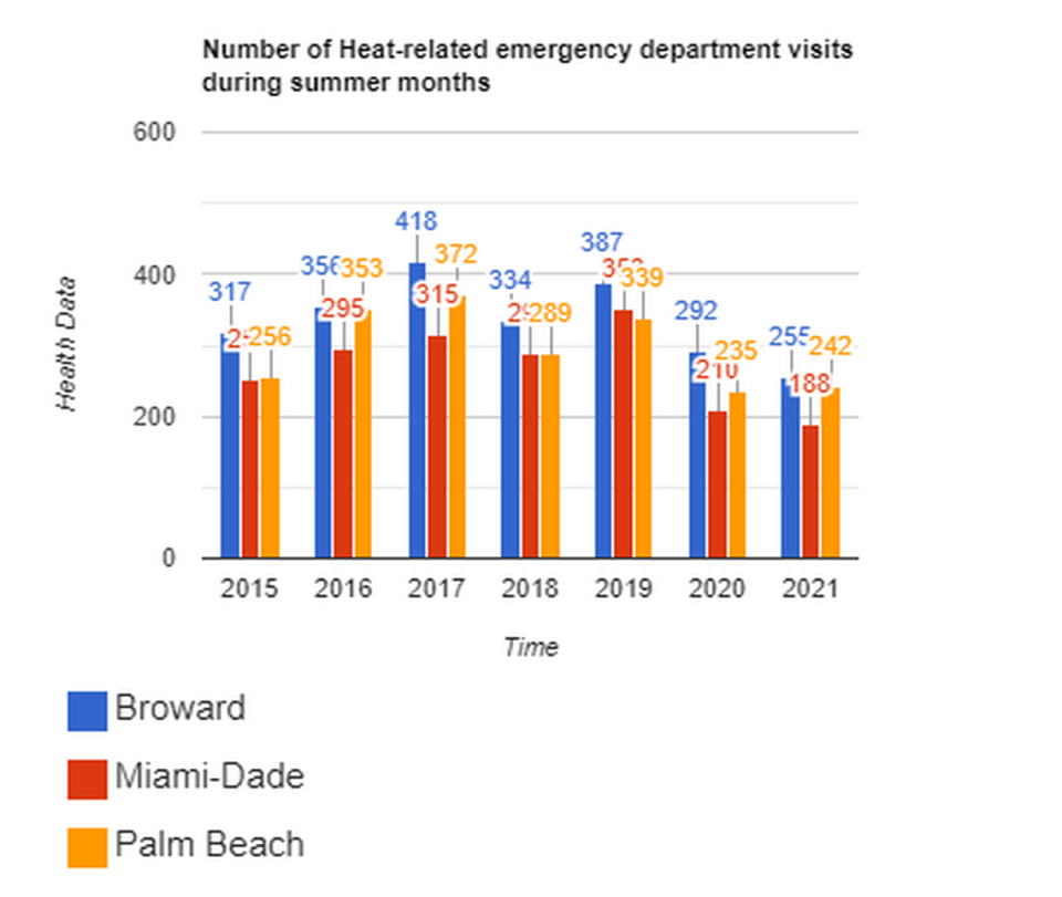 South Florida counties see a few hundred people in emergency rooms every summer over a heat-related emergency, like heat stroke or heat stress.