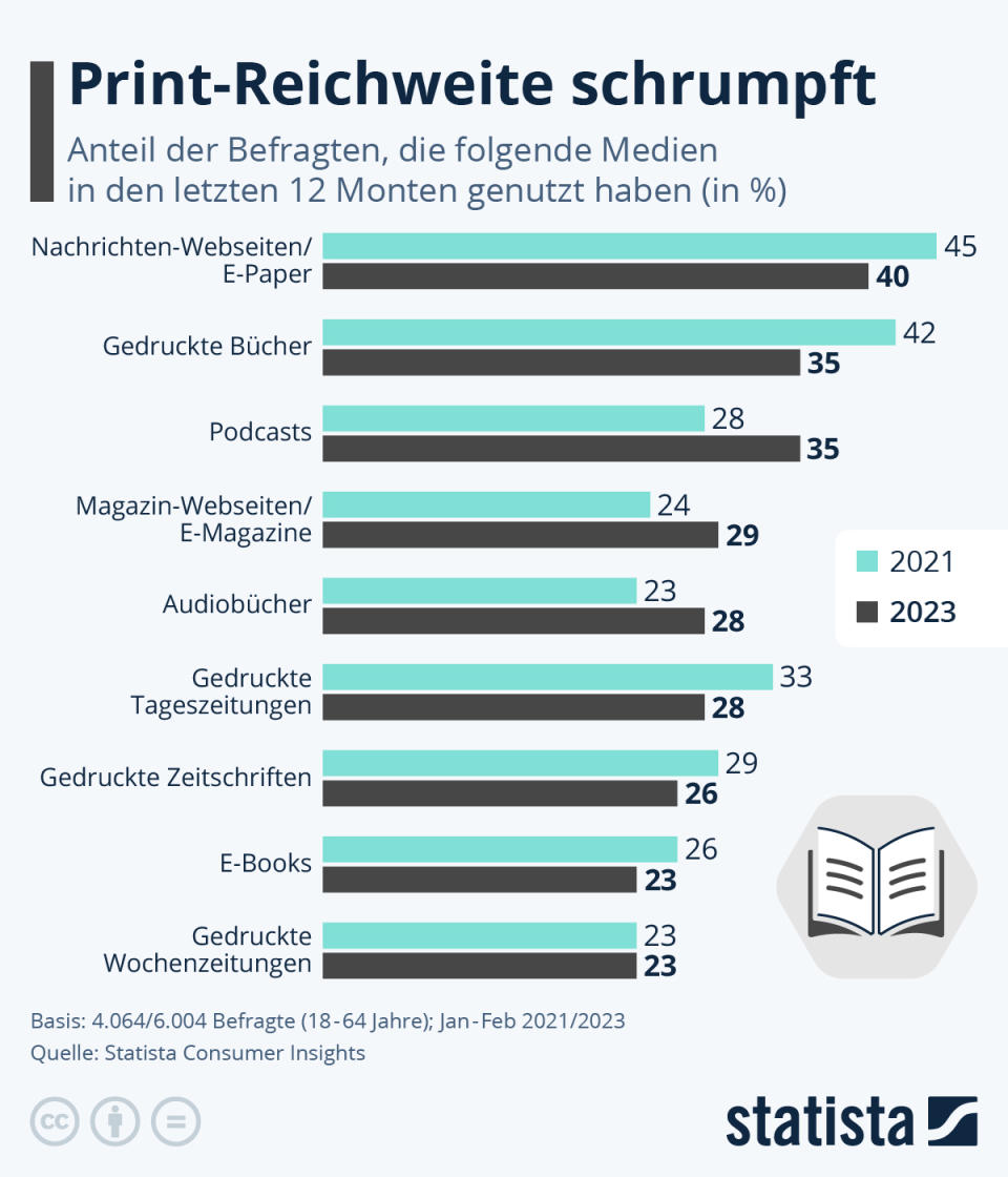 Infografik: Print-Reichweite schrumpft | Statista