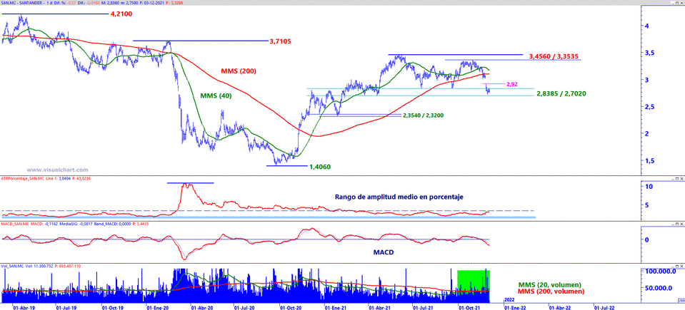 Analisis grafico Banco Santander a 04 de diciembre de 2021