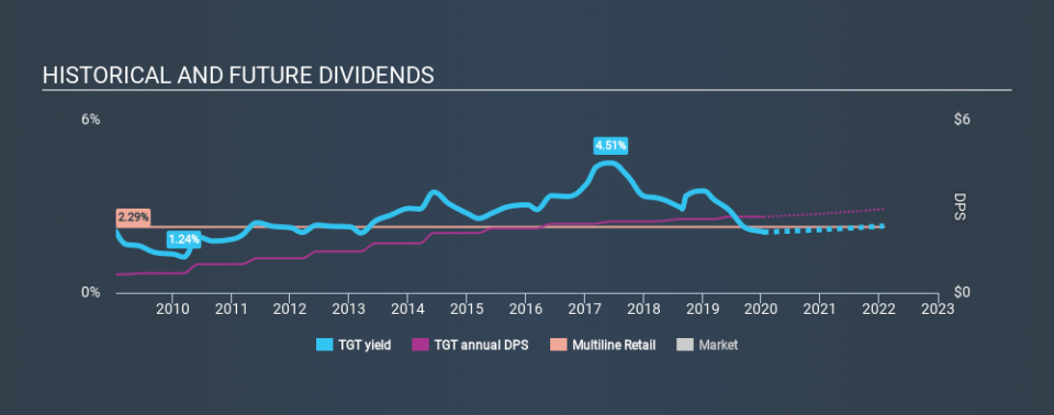 NYSE:TGT Historical Dividend Yield, January 15th 2020