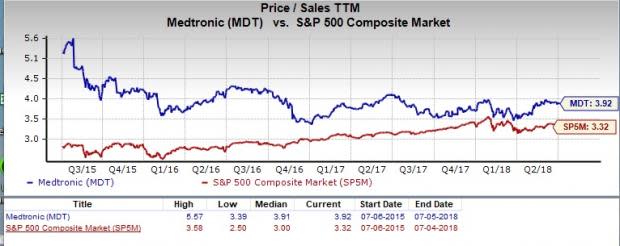 Let's see if Medtronic (MDT) stock is a good choice for value-oriented investors right now from multiple angles.