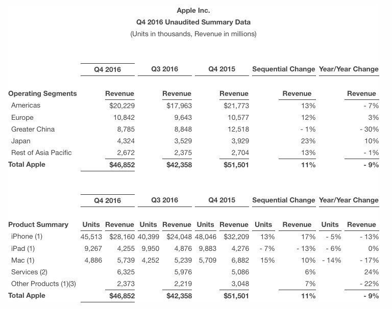 Apple Eearnings