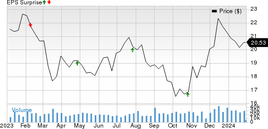 Kimco Realty Corporation Price and EPS Surprise