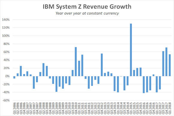 A chart showing year-over-year quarterly mainframe sales growth.