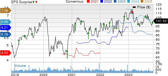 Innospec Inc. Price, Consensus and EPS Surprise