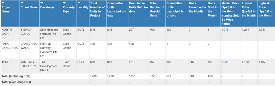 developer sales of ECs in Dec 2022