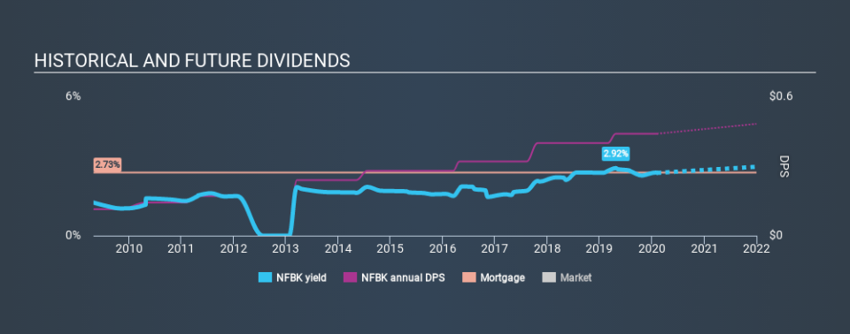 NasdaqGS:NFBK Historical Dividend Yield, February 6th 2020