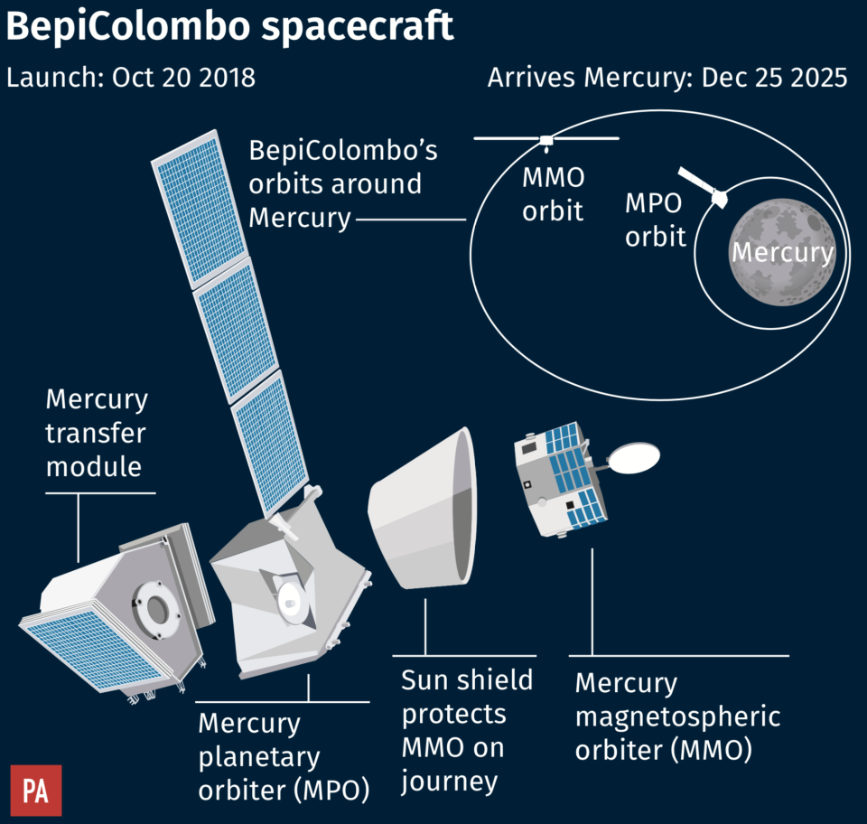 The journey to Mercury will take seven years (ESA)