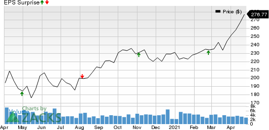 Public Storage Price and EPS Surprise