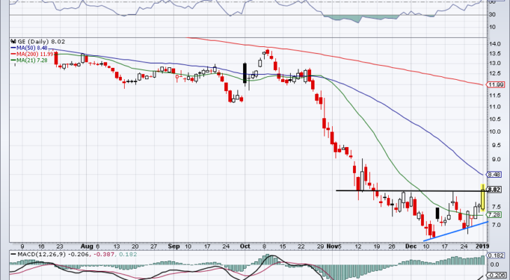 top stock trades for GE