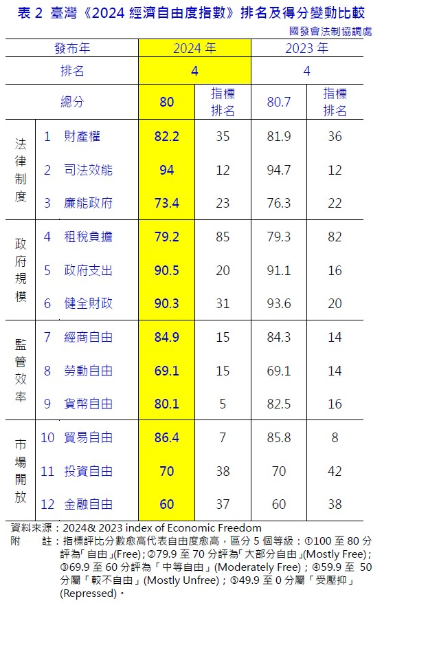 《2024經濟自由度指數》排名及得分變動比較。取自Index of Economic Freedom