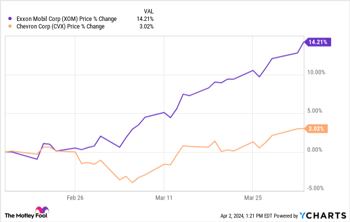 XOM Chart