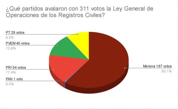 El dictamen obtuvo 311 votos a favor, la mayoría de Morena 