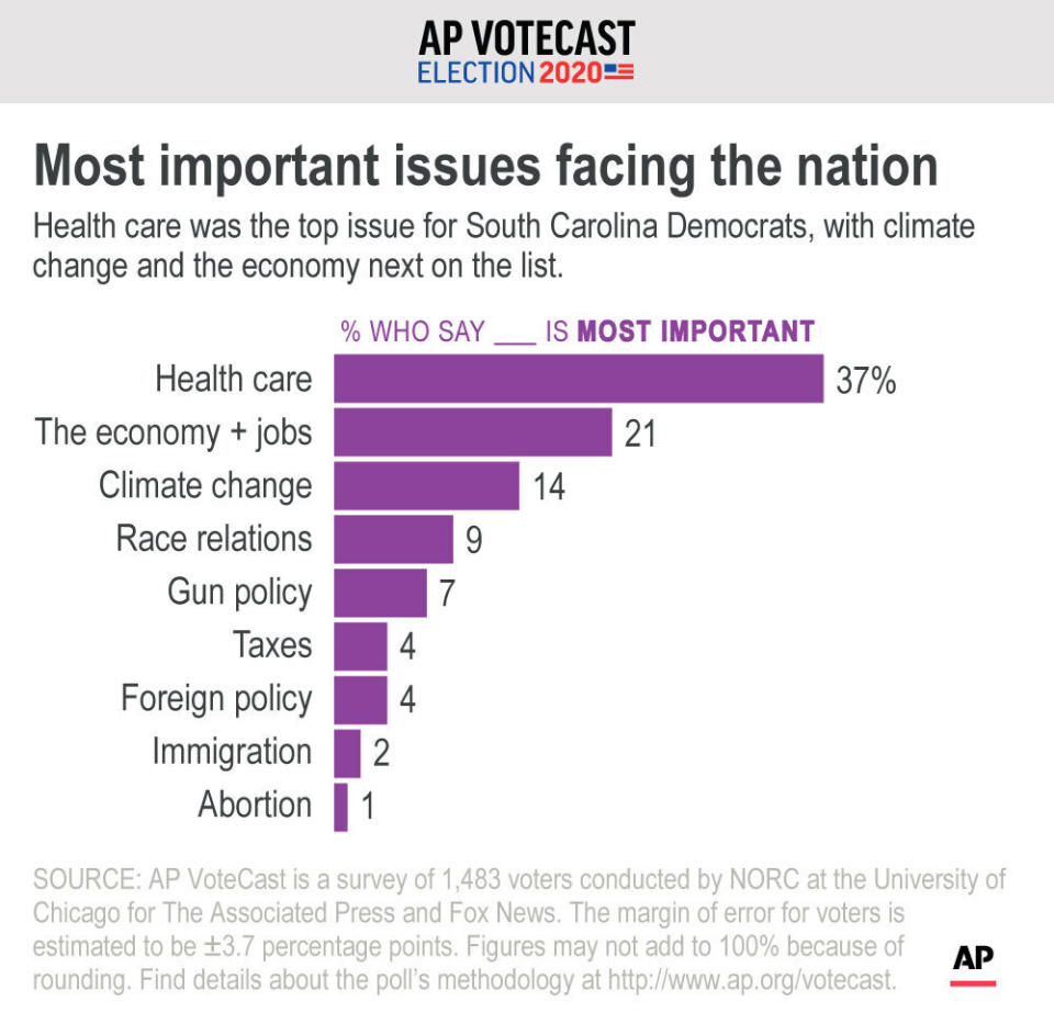 Health care was the top issue for South Carolina Democrats, with climate change and the economy next on the list. ;