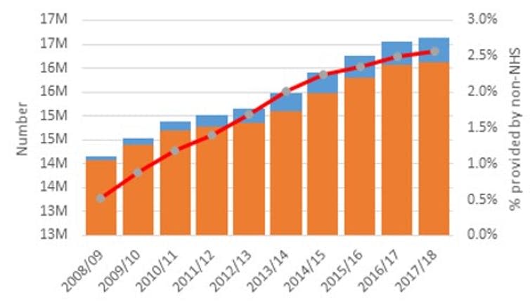 <span class="caption">Figure 3 – Hospital admissions split by NHS and non-NHS providers.</span> <span class="attribution"><span class="source">NHS Digital, Hospital Episode Statistics</span></span>
