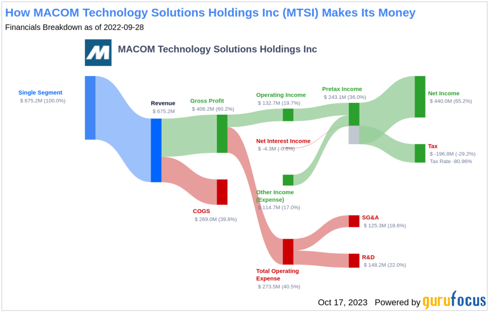 Unveiling MACOM Technology Solutions Holdings (MTSI)'s Value: Is It Really Priced Right? A Comprehensive Guide