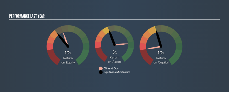 NYSE:ETRN Past Revenue and Net Income, April 17th 2019