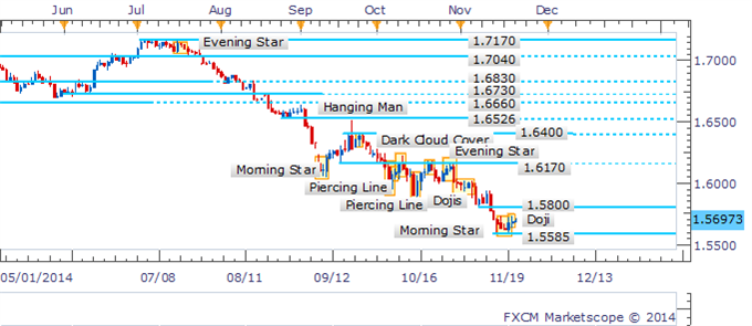 GBP/USD Doji Suggests Bulls Remain Reluctant To Return