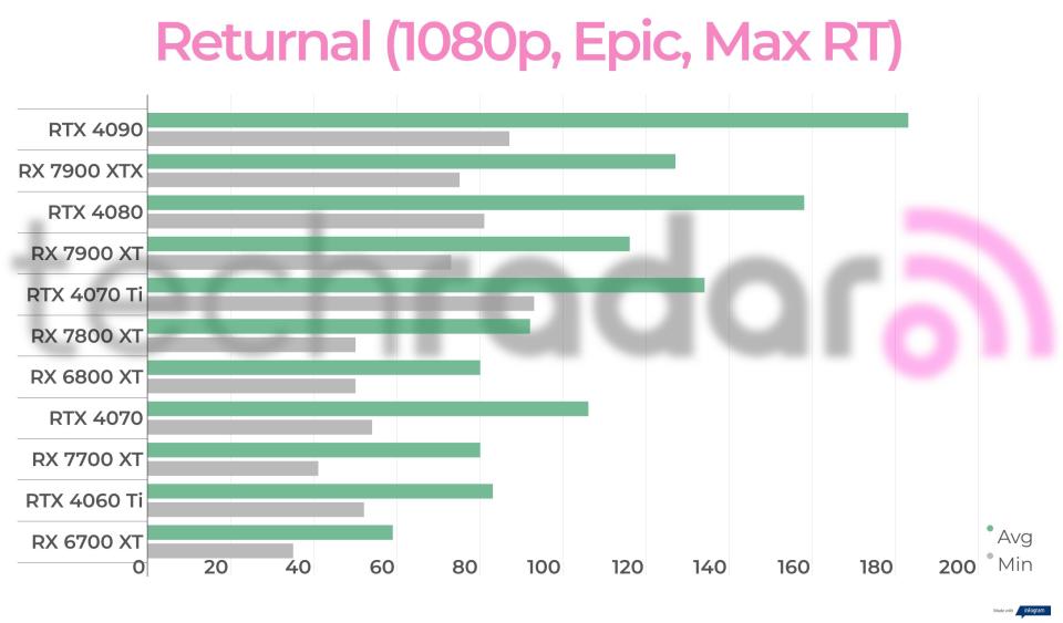 Benchmark results for the AMD Radeon RX 7700 XT