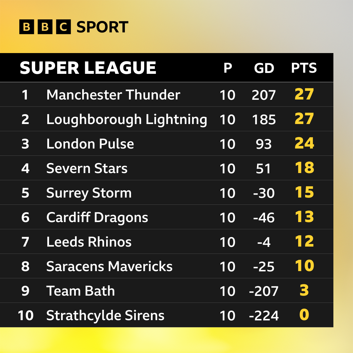 Super League table