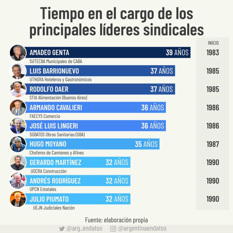 Además, retuiteó un gráfico que muestra los períodos más largos de sindicalistas en las esferas del poder de diferentes gremios