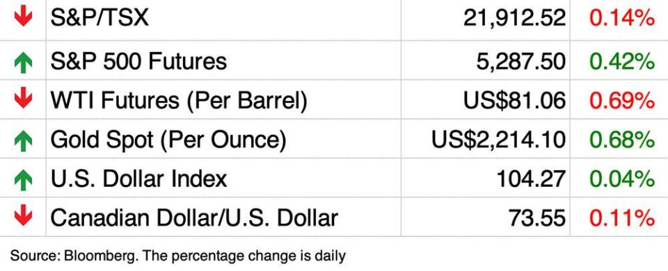 stock markets March 27