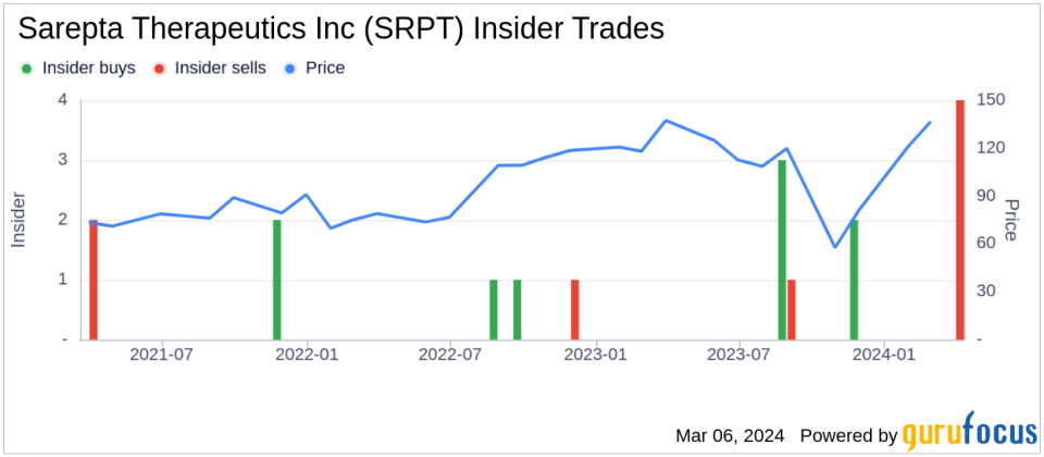 Director Stephen Mayo Sells 3,135 Shares of Sarepta Therapeutics Inc (SRPT)